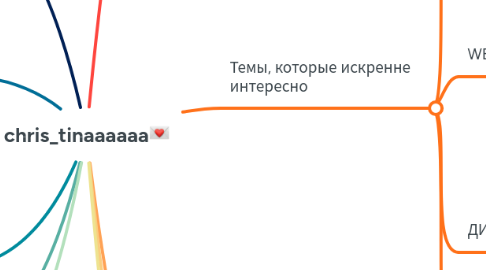 Mind Map: chris_tinaaaaaa💌