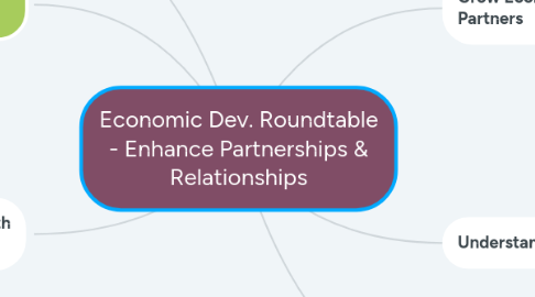 Mind Map: Economic Dev. Roundtable - Enhance Partnerships & Relationships
