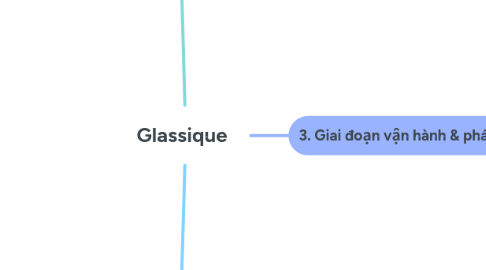 Mind Map: Glassique