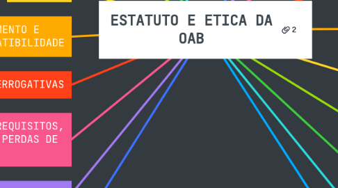 Mind Map: ESTATUTO E ETICA DA OAB