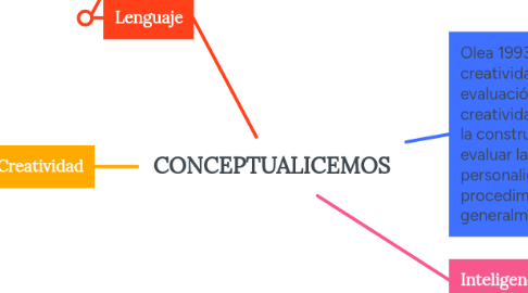 Mind Map: CONCEPTUALICEMOS