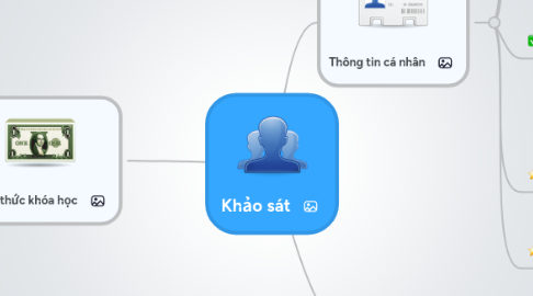 Mind Map: Khảo sát