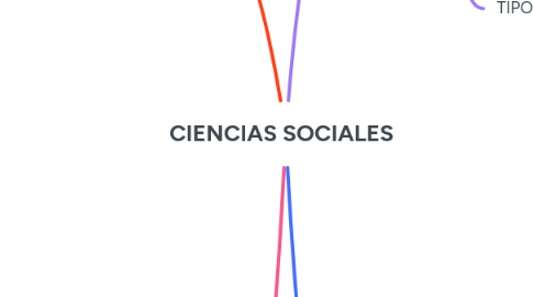 Mind Map: CIENCIAS SOCIALES
