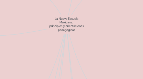 Mind Map: La Nueva Escuela Mexicana: principios y orientaciones pedagógicas