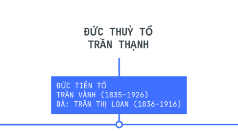 Mind Map: ĐỨC THUỶ TỔ TRẦN THẠNH
