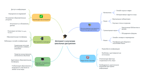 Mind Map: Интернет в изучении школьных дисциплин