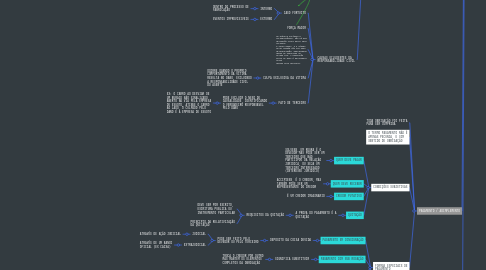 Mind Map: DIREITO CIVIL