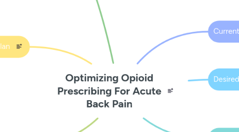 Mind Map: Optimizing Opioid Prescribing For Acute Back Pain