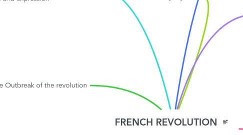 Mind Map: FRENCH REVOLUTION