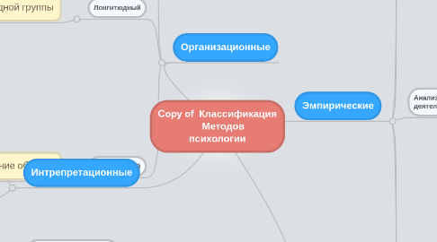 Mind Map: Copy of Классификация Методов психологии