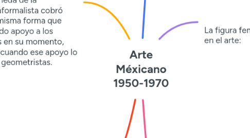Mind Map: Arte Méxicano 1950-1970