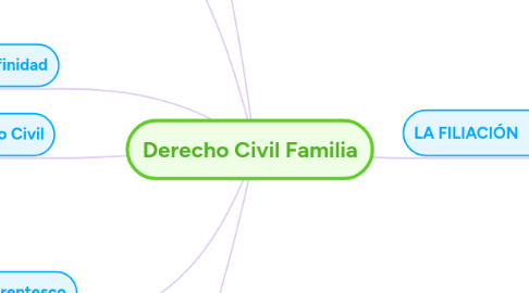 Mind Map: Derecho Civil Familia