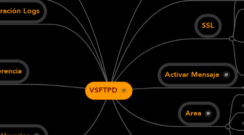 Mind Map: VSFTPD