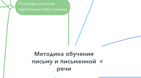 Mind Map: Методика обучения письму и письменной речи