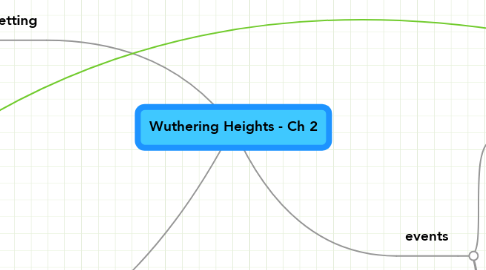 Mind Map: Wuthering Heights - Ch 2