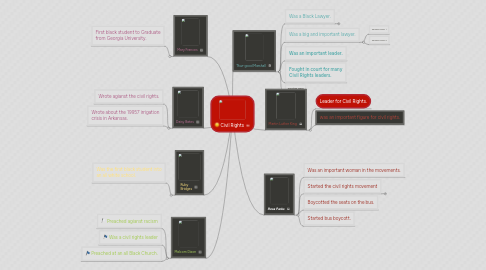 Mind Map: Civil Rights