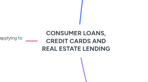 Mind Map: CONSUMER LOANS, CREDIT CARDS AND REAL ESTATE LENDING