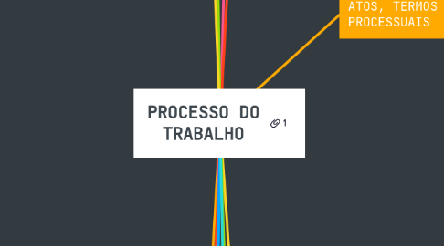 Mind Map: PROCESSO DO TRABALHO