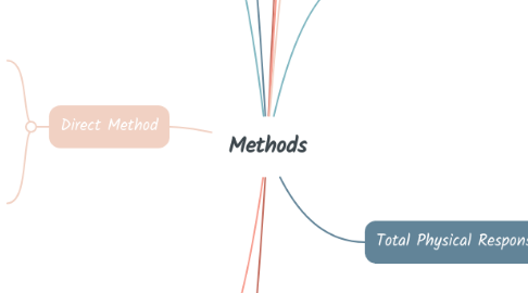 Mind Map: Methods