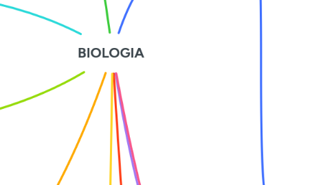 Mind Map: BIOLOGIA