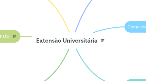 Mind Map: Extensão Universitária