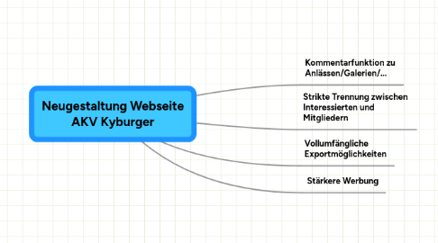 Mind Map: Neugestaltung Webseite AKV Kyburger