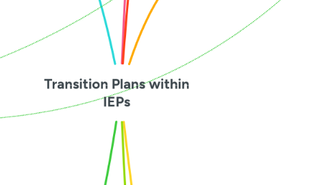 Mind Map: Transition Plans within IEPs
