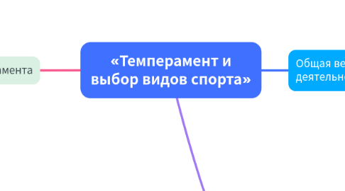 Mind Map: «Темперамент и выбор видов спорта»