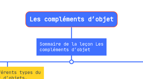 Mind Map: Les compléments d’objet