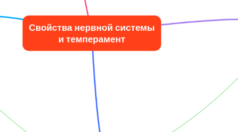 Mind Map: Свойства нервной системы и темперамент