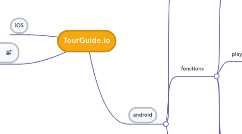 Mind Map: TourGuide.io