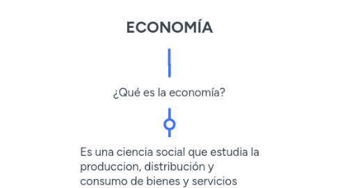 Mind Map: ECONOMÍA
