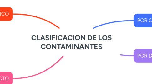 Mind Map: CLASIFICACION DE LOS CONTAMINANTES