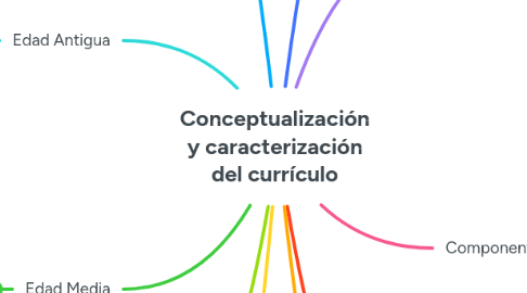 Mind Map: Conceptualización y caracterización del currículo