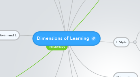 Mind Map: Dimensions of Learning
