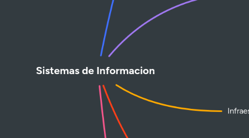 Mind Map: Sistemas de Informacion