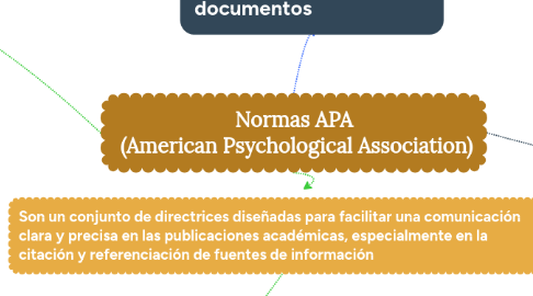 Mind Map: Normas APA  (American Psychological Association)