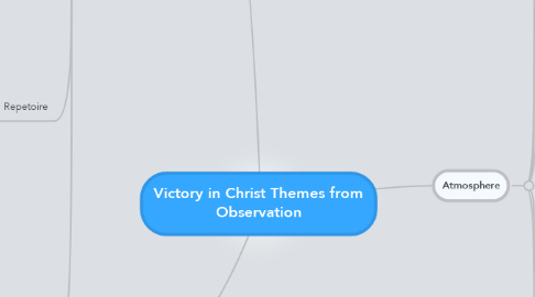 Mind Map: Victory in Christ Themes from Observation