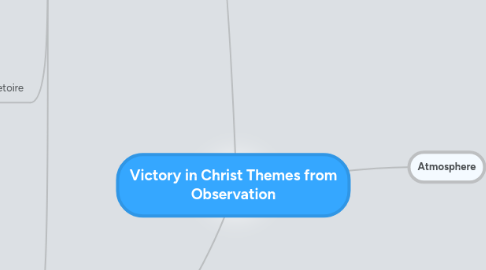 Mind Map: Victory in Christ Themes from Observation