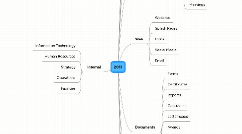 Mind Map: 2013