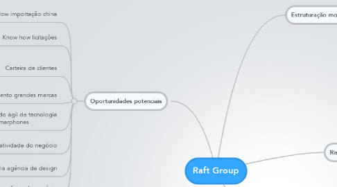 Mind Map: Raft Group