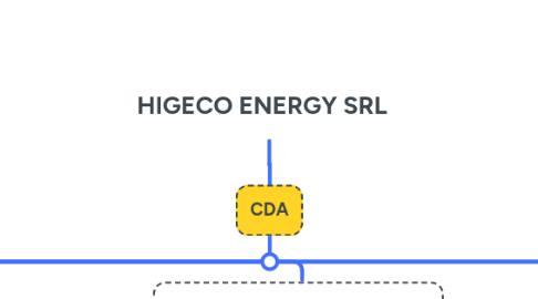 Mind Map: HIGECO ENERGY SRL