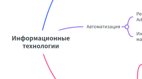 Mind Map: Информационные технологии