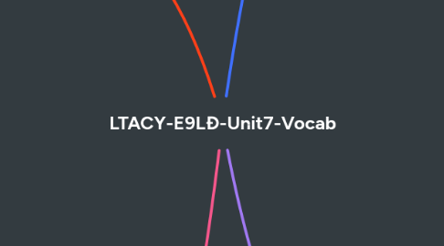 Mind Map: LTACY-E9LĐ-Unit7-Vocab