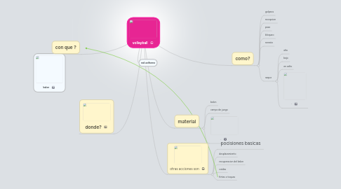 Mind Map: volleyball