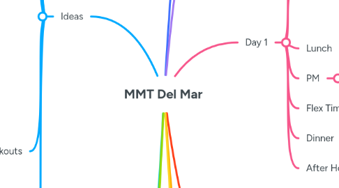 Mind Map: MMT Del Mar