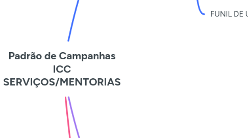 Mind Map: Padrão de Campanhas ICC SERVIÇOS/MENTORIAS