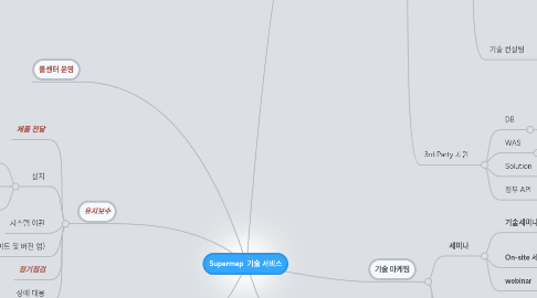 Mind Map: Supermap 기술 서비스