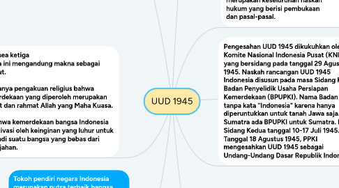 Mind Map: UUD 1945