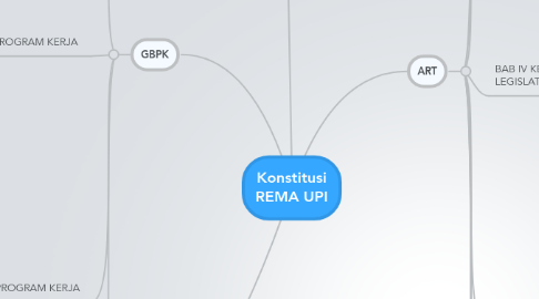 Mind Map: Konstitusi REMA UPI